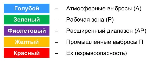 Цветовое обозначение сенсорных модулей от типа и концентрации измеряемого вещества